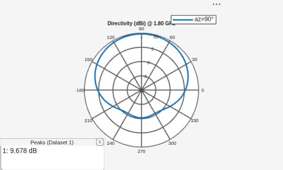 Figure contains an axes object and an object of type uicontainer. The hidden axes object contains 2 objects of type line, text. This object represents az=90° .