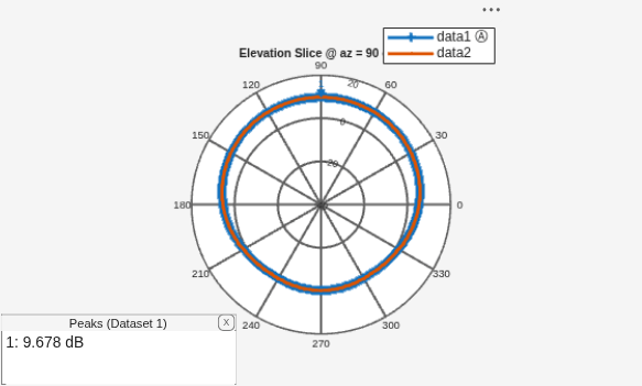 Figure contains an axes object and an object of type uicontainer. The hidden axes object contains 3 objects of type text, line. These objects represent data1 Ⓐ , data2 .