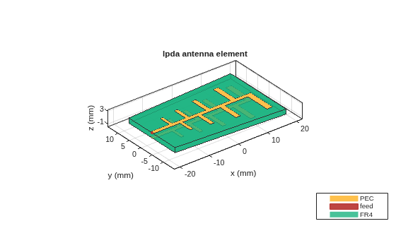 Figure contains an axes object. The axes object with title lpda antenna element, xlabel x (mm), ylabel y (mm) contains 6 objects of type patch, surface. These objects represent PEC, feed, FR4.