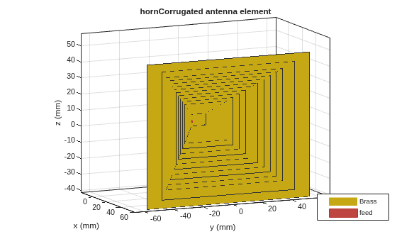 Figure contains an axes object. The axes object with title hornCorrugated antenna element, xlabel x (mm), ylabel y (mm) contains 3 objects of type patch, surface. These objects represent Brass, feed.