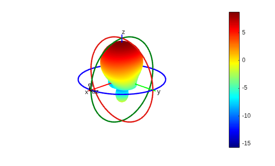 Figure contains an axes object. The hidden axes object contains 16 objects of type surface, line, text, patch.