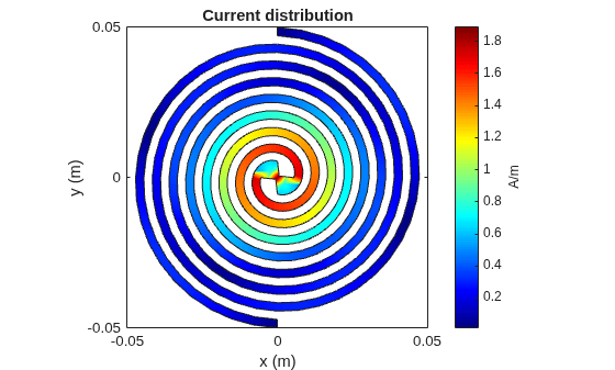 Archimedean Spiral Design Investigation