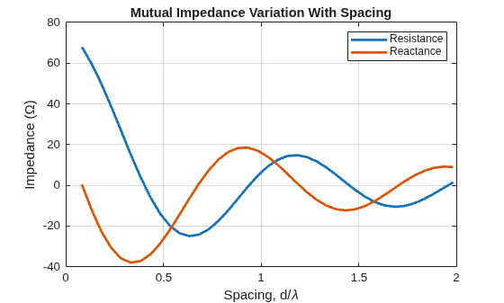 Figure contains an axes object. The axes object with title Mutual Impedance Variation With Spacing, xlabel Spacing, d/ lambda, ylabel Impedance ( Omega ) contains 2 objects of type line. These objects represent Resistance, Reactance.
