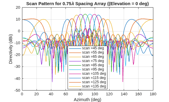 Figure contains an axes object. The axes object with title Scan Pattern for 0 . 75 lambda Spacing Array ((Elevation = 0 deg), xlabel Azimuth (deg), ylabel Directivity (dBi) contains 10 objects of type line. These objects represent scan =45 deg, scan =55 deg, scan =65 deg, scan =75 deg, scan =85 deg, scan =95 deg, scan =105 deg, scan =115 deg, scan =125 deg, scan =135 deg.