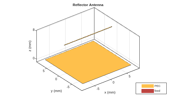 Figure contains an axes object. The axes object with title Reflector Antenna, xlabel x (mm), ylabel y (mm) contains 5 objects of type patch, surface. These objects represent PEC, feed.