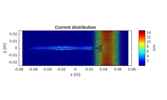 Analysis of Inset-Feed Patch Antenna on Dielectric Substrate
