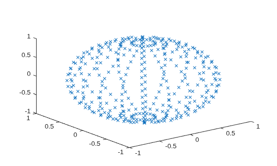 Figure contains an axes object. The axes contains a line object which displays its values using only markers.