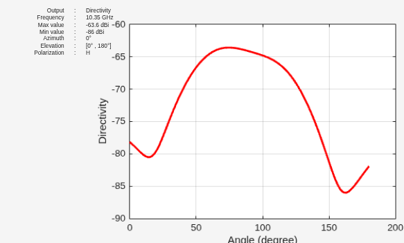 Polarization Analysis of X-band Microstrip Patch Antenna