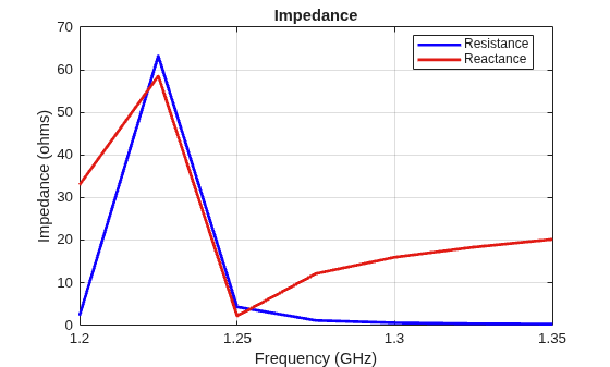 Figure contains an axes object. The axes object with title Impedance, xlabel Frequency (GHz), ylabel Impedance (ohms) contains 2 objects of type line. These objects represent Resistance, Reactance.