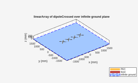Figure contains an axes object. The axes object with title linearArray of dipoleCrossed over infinite ground plane, xlabel x (mm), ylabel y (mm) contains 25 objects of type patch, surface. These objects represent PEC, feed, infinite ground.