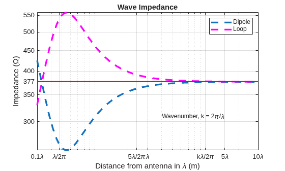 Wave Impedance