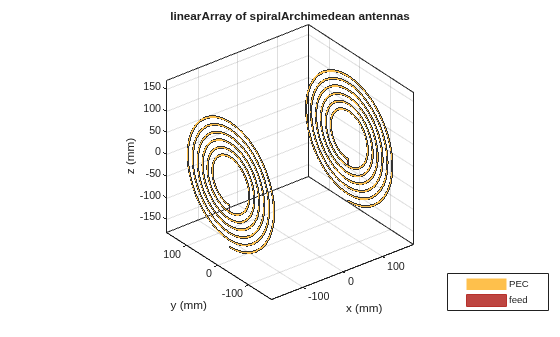 Figure contains an axes object. The axes object with title linearArray of spiralArchimedean antennas, xlabel x (mm), ylabel y (mm) contains 6 objects of type patch, surface. These objects represent PEC, feed.