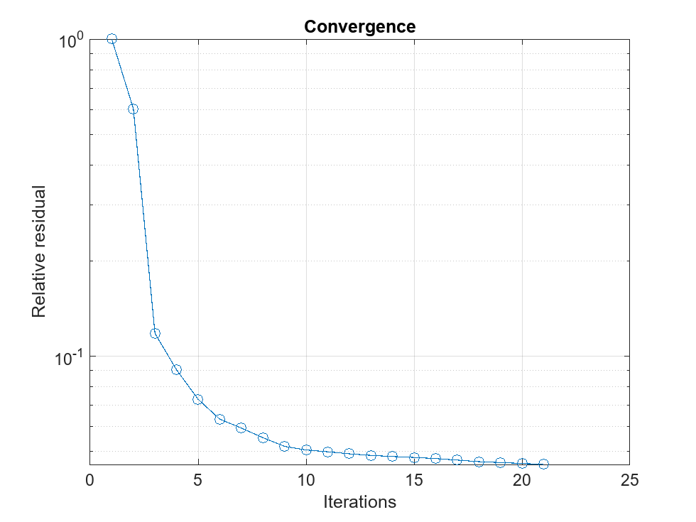 Figure contains an axes object. The axes object with title Convergence, xlabel Iterations, ylabel Relative residual contains an object of type line.