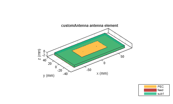 Figure contains an axes object. The axes object with title customAntenna antenna element, xlabel x (mm), ylabel y (mm) contains 6 objects of type patch, surface. These objects represent PEC, feed, sub1.