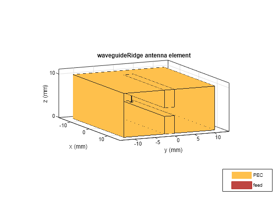 Figure contains an axes object. The axes object with title waveguideRidge antenna element, xlabel x (mm), ylabel y (mm) contains 14 objects of type patch, surface. These objects represent PEC, feed.