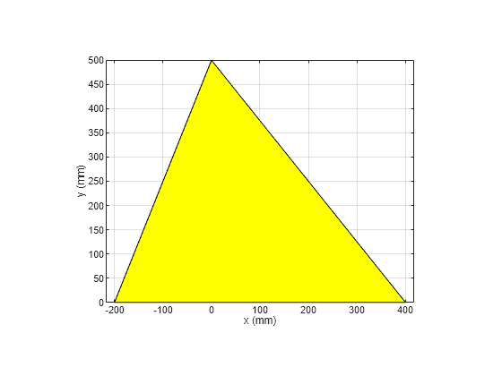 Figure contains an axes object. The axes object with xlabel x (mm), ylabel y (mm) contains 2 objects of type patch.