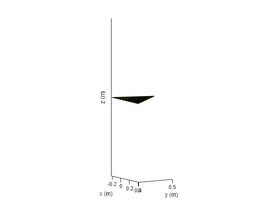 Figure contains an axes object. The axes object with xlabel x (m), ylabel y (m) contains an object of type patch.