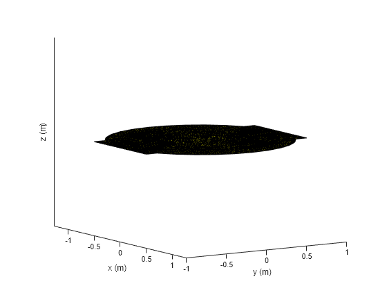 Figure contains an axes object. The axes object with xlabel x (m), ylabel y (m) contains an object of type patch.