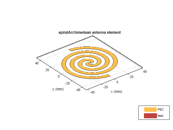 Figure contains an axes object. The axes object with title spiralArchimedean antenna element, xlabel x (mm), ylabel y (mm) contains 3 objects of type patch, surface. These objects represent PEC, feed.