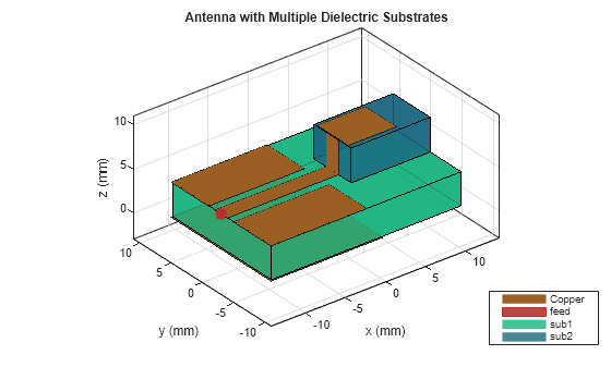 Figure contains an axes object. The axes object with title Antenna with Multiple Dielectric Substrates, xlabel x (mm), ylabel y (mm) contains 7 objects of type patch, surface. These objects represent Copper, feed, sub1, sub2.