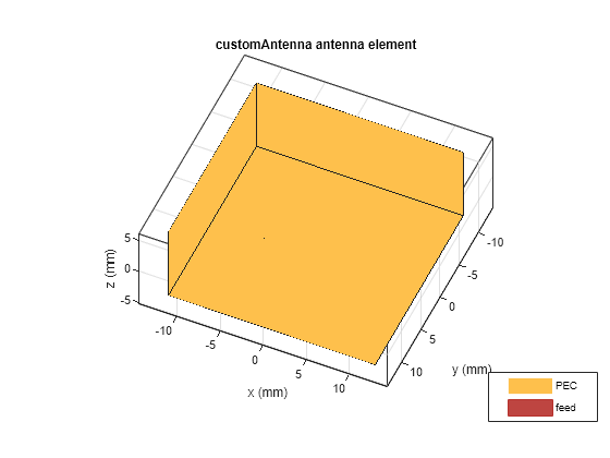 Figure contains an axes object. The axes object with title customAntenna antenna element, xlabel x (mm), ylabel y (mm) contains 3 objects of type patch, surface. These objects represent PEC, feed.