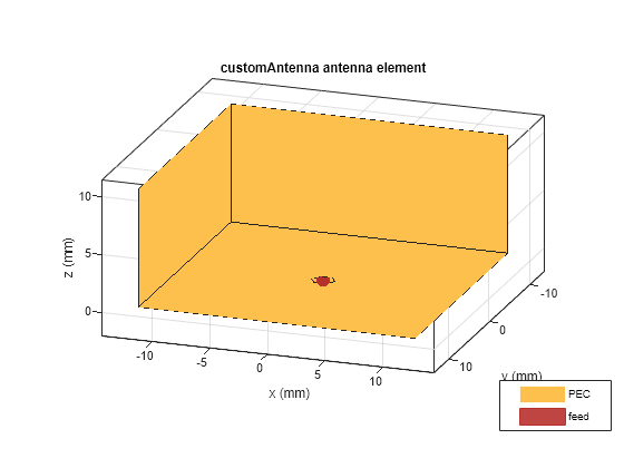 Figure contains an axes object. The axes object with title customAntenna antenna element, xlabel x (mm), ylabel y (mm) contains 3 objects of type patch, surface. These objects represent PEC, feed.