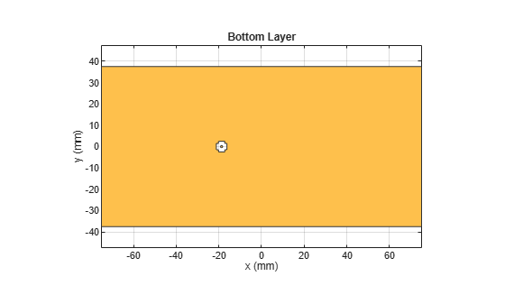 Figure contains an axes object. The axes object with title Bottom Layer, xlabel x (mm), ylabel y (mm) contains 2 objects of type patch. These objects represent PEC, mypolygon.
