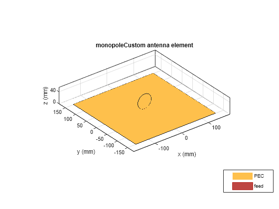 Figure contains an axes object. The axes object with title monopoleCustom antenna element, xlabel x (mm), ylabel y (mm) contains 4 objects of type patch, surface. These objects represent PEC, feed.