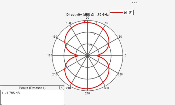 Figure contains an axes object and an object of type uicontainer. The hidden axes object contains 2 objects of type line, text. This object represents el=0° .