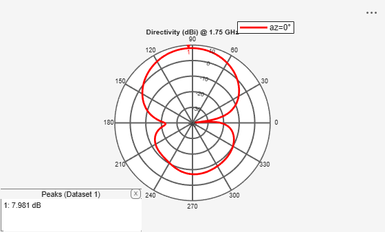 Figure contains an axes object and an object of type uicontainer. The hidden axes object contains 2 objects of type line, text. This object represents az=0° .