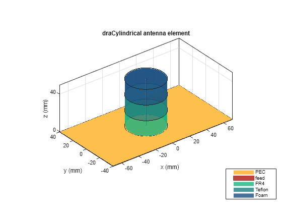 Figure contains an axes object. The axes object with title draCylindrical antenna element, xlabel x (mm), ylabel y (mm) contains 10 objects of type patch, surface. These objects represent PEC, feed, FR4, Teflon, Foam.