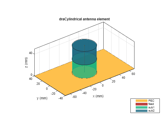 Figure contains an axes object. The axes object with title draCylindrical antenna element, xlabel x (mm), ylabel y (mm) contains 8 objects of type patch, surface. These objects represent PEC, feed, sub1, sub2.