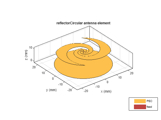 Figure contains an axes object. The axes object with title reflectorCircular antenna element, xlabel x (mm), ylabel y (mm) contains 5 objects of type patch, surface. These objects represent PEC, feed.