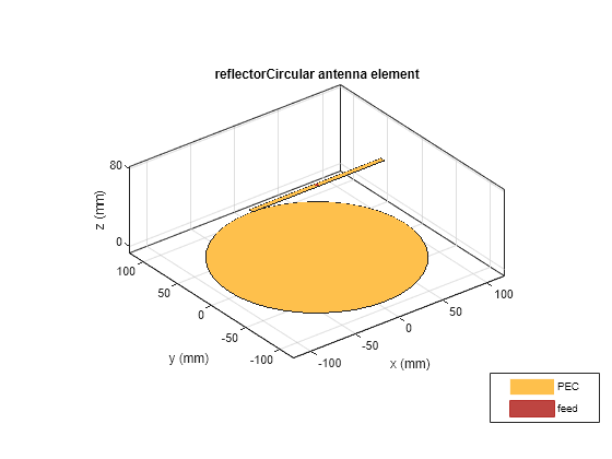 Figure contains an axes object. The axes object with title reflectorCircular antenna element, xlabel x (mm), ylabel y (mm) contains 5 objects of type patch, surface. These objects represent PEC, feed.