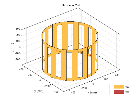 Figure contains an axes object. The axes object with title Birdcage Coil, xlabel x (mm), ylabel y (mm) contains 4 objects of type patch, surface. These objects represent PEC, feed.