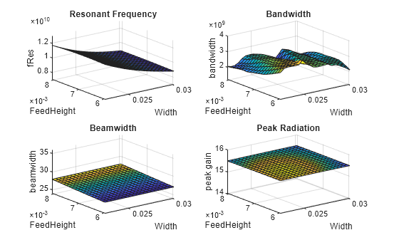 Figure contains 4 axes objects. Axes object 1 with title Resonant Frequency, xlabel Width, ylabel FeedHeight contains an object of type surface. Axes object 2 with title Bandwidth, xlabel Width, ylabel FeedHeight contains an object of type surface. Axes object 3 with title Beamwidth, xlabel Width, ylabel FeedHeight contains an object of type surface. Axes object 4 with title Peak Radiation, xlabel Width, ylabel FeedHeight contains an object of type surface.