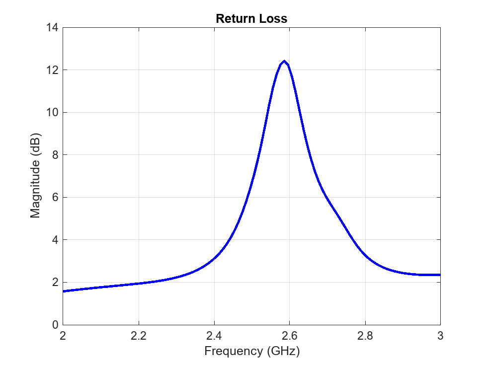 Figure contains an axes object. The axes object with title Return Loss, xlabel Frequency (GHz), ylabel Magnitude (dB) contains an object of type line.