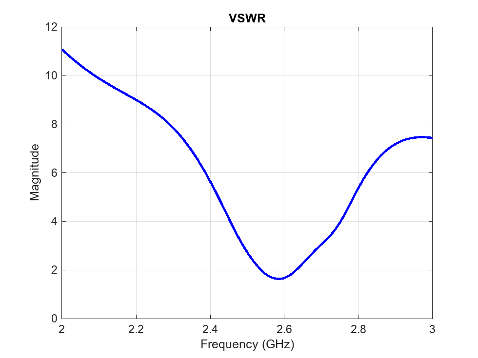 Figure contains an axes object. The axes object with title VSWR, xlabel Frequency (GHz), ylabel Magnitude contains an object of type line.