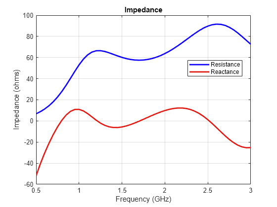 Figure contains an axes object. The axes object with title Impedance, xlabel Frequency (GHz), ylabel Impedance (ohms) contains 2 objects of type line. These objects represent Resistance, Reactance.