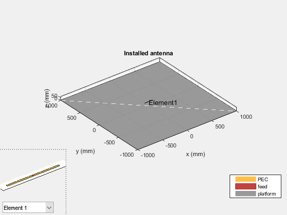 Figure contains 2 axes objects and another object of type uicontrol. Axes object 1 contains 3 objects of type patch, surface. Axes object 2 with title Installed antenna, xlabel x (mm), ylabel y (mm) contains 5 objects of type patch, surface, text. These objects represent PEC, feed, platform.