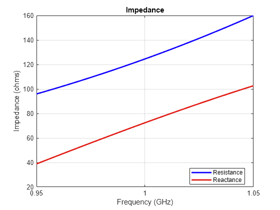 Figure contains an axes object. The axes object with title Impedance, xlabel Frequency (GHz), ylabel Impedance (ohms) contains 2 objects of type line. These objects represent Resistance, Reactance.