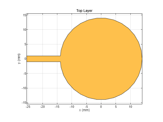 Figure contains an axes object. The axes object with title Top Layer, xlabel x (mm), ylabel y (mm) contains 2 objects of type patch. These objects represent PEC, mypolygon.