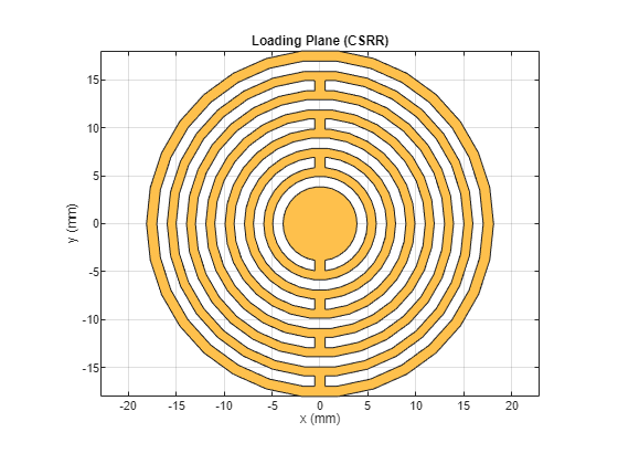 Figure contains an axes object. The axes object with title Loading Plane (CSRR), xlabel x (mm), ylabel y (mm) contains 2 objects of type patch. These objects represent PEC, mypolygon.