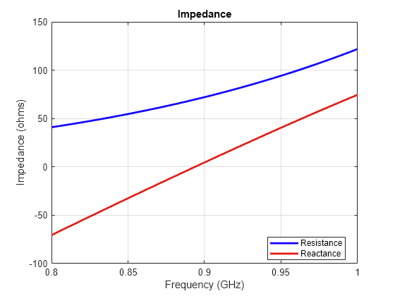 Figure contains an axes object. The axes object with title Impedance, xlabel Frequency (GHz), ylabel Impedance (ohms) contains 2 objects of type line. These objects represent Resistance, Reactance.