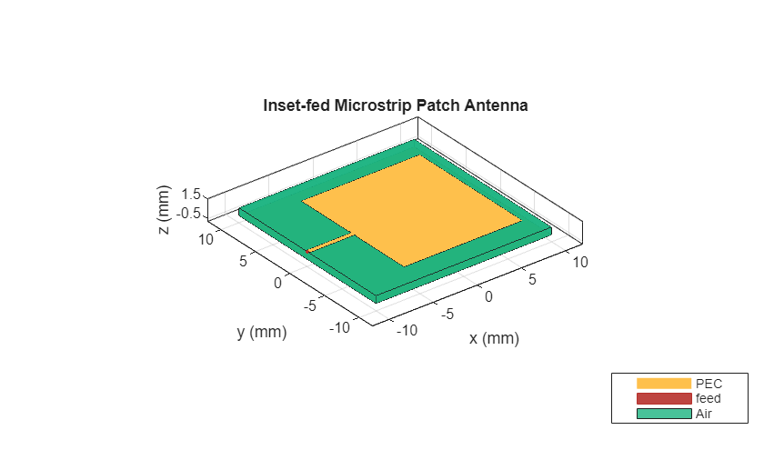 Figure contains an axes object. The axes object with title Inset-fed Microstrip Patch Antenna, xlabel x (mm), ylabel y (mm) contains 5 objects of type patch, surface. These objects represent PEC, feed, Air.