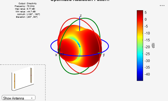 Figure contains 2 axes objects and other objects of type uicontrol. Axes object 1 contains 6 objects of type patch, surface. Hidden axes object 2 with title Optimized Radiation Pattern contains 18 objects of type surface, line, text, patch.