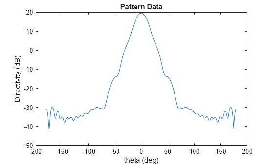 Figure contains an axes object. The axes object with title Pattern Data, xlabel theta (deg), ylabel Directivity (dB) contains an object of type line.