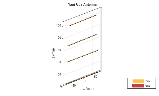 Figure contains an axes object. The axes object with title Yagi-Uda Antenna, xlabel x (mm), ylabel y (mm) contains 5 objects of type patch, surface. These objects represent PEC, feed.