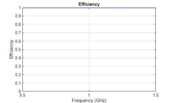 Figure contains an axes object. The axes object with title Efficiency, xlabel Frequency (GHz), ylabel Efficiency contains an object of type line.