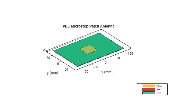 Figure contains an axes object. The axes object with title PEC Microstrip Patch Antenna, xlabel x (mm), ylabel y (mm) contains 6 objects of type patch, surface. These objects represent PEC, feed, FR4.